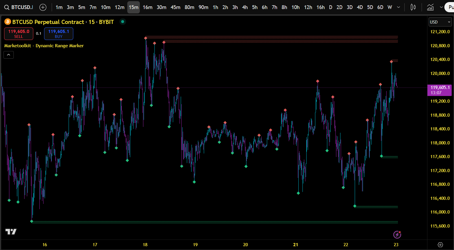 Dynamic Range Marker Example 2
