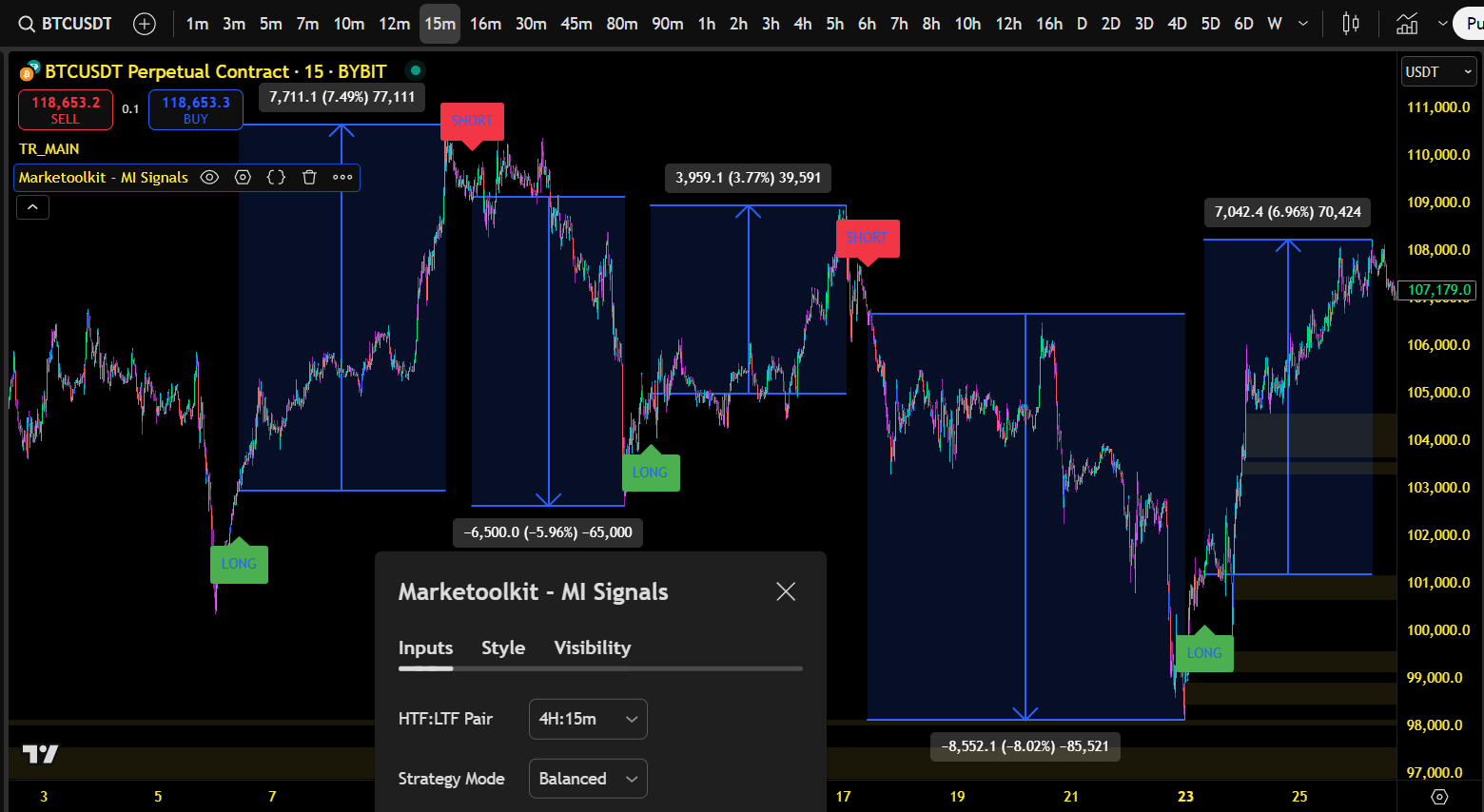 MI Signals BTC 4H-45m Strategy